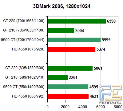 3DMark06