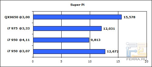 Core i7-950 superpi 