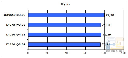 Core i7-950 crysis