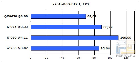 Core i7-950 x264