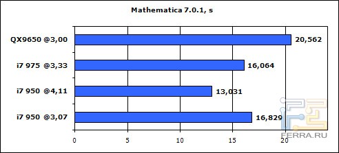 Core i7-950 math