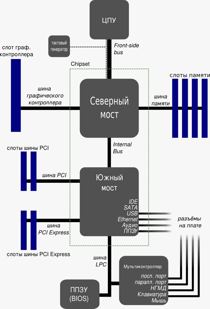 южный мост ремонт