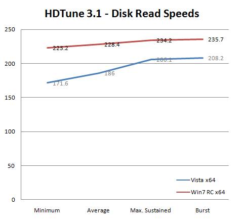 Windows Vista vs. Windows 7 – SSD-накопители