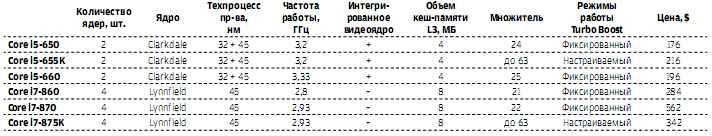 core i7 850