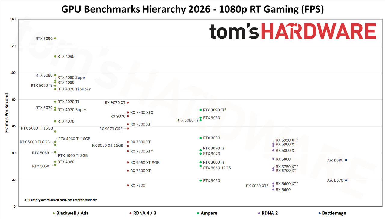 Иерархия бенчмарков GPU 2026 - Производительность RT