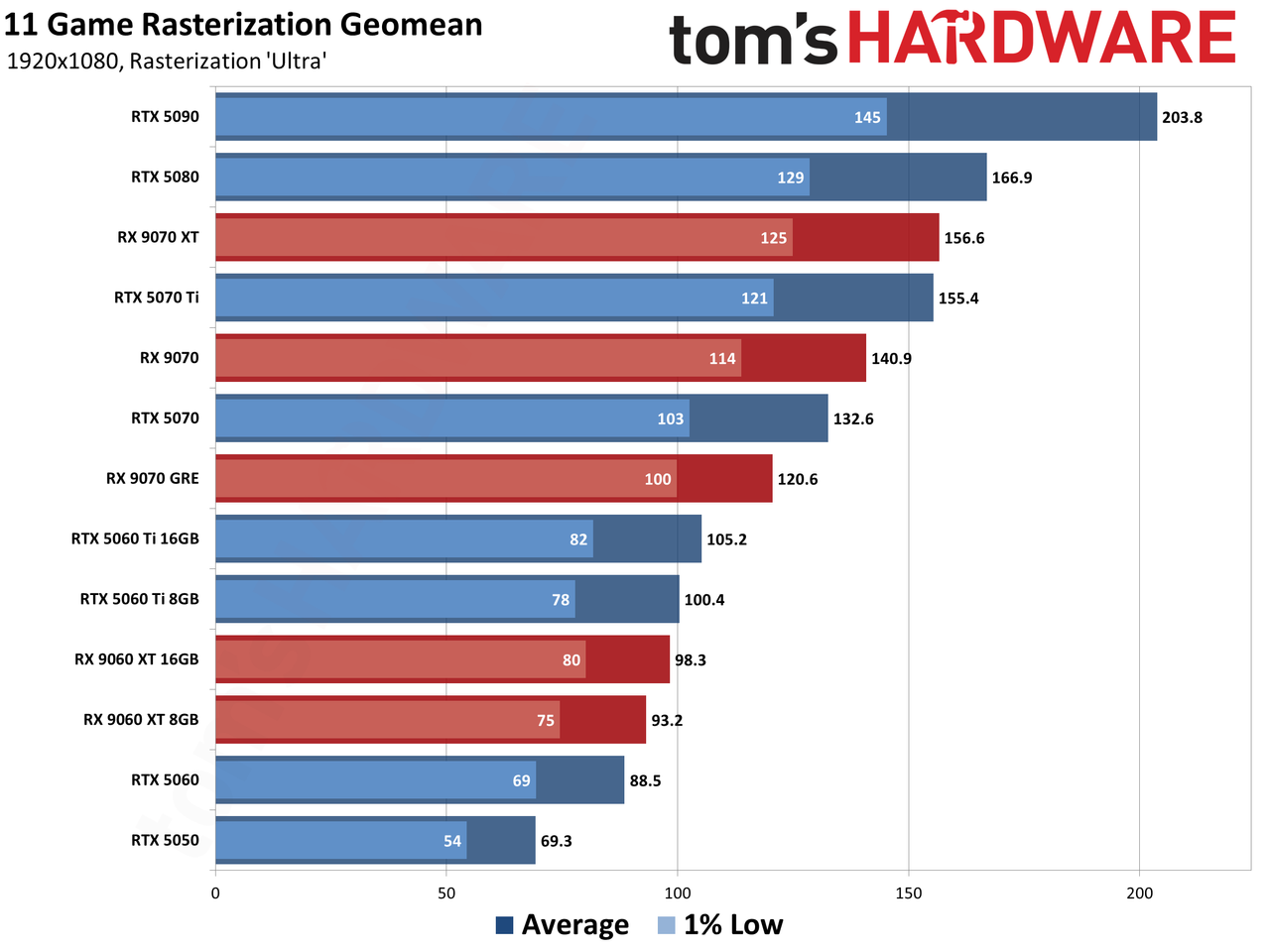 Лучшие видеокарты - результаты производительности в 1080p