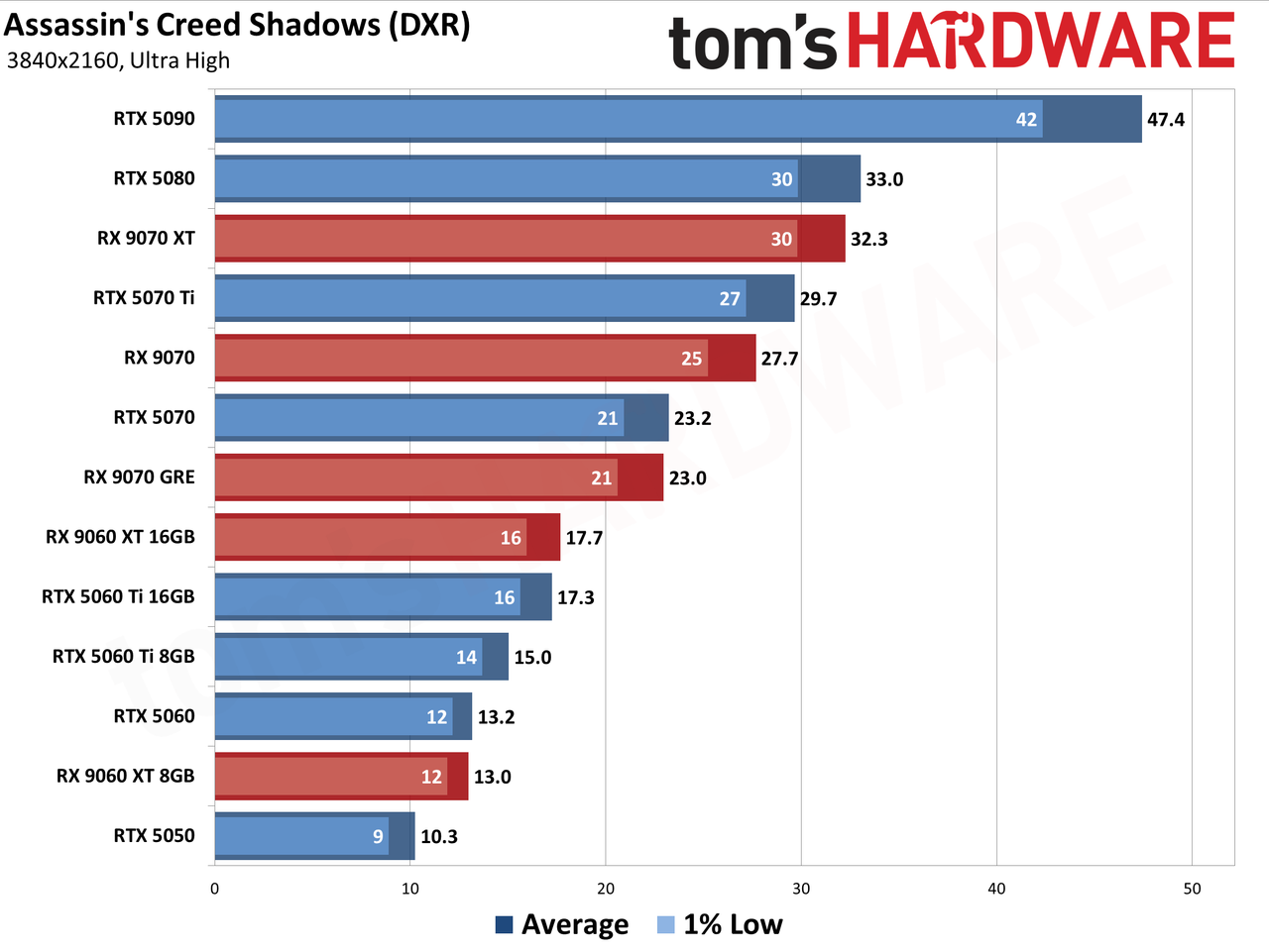 Лучшие видеокарты - результаты производительности в 4K